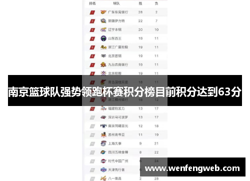 南京篮球队强势领跑杯赛积分榜目前积分达到63分