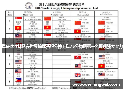 重庆乒乓球队在世界锦标赛积分榜上以76分稳居第一名展现强大实力